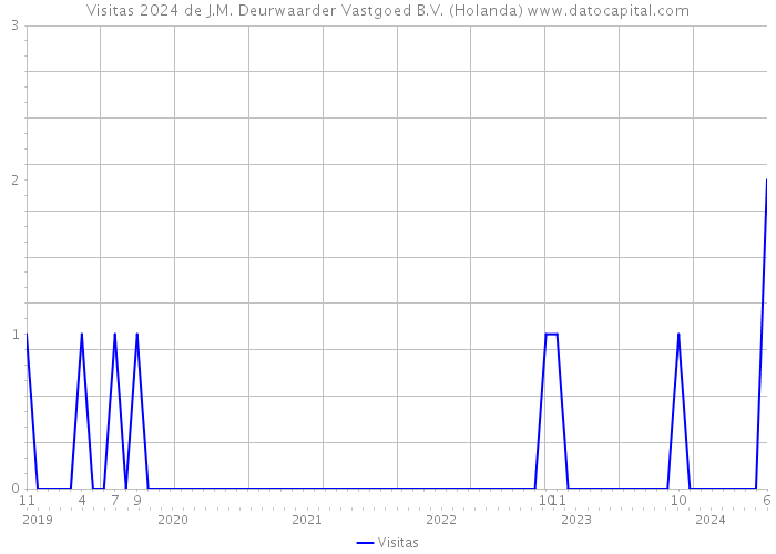 Visitas 2024 de J.M. Deurwaarder Vastgoed B.V. (Holanda) 