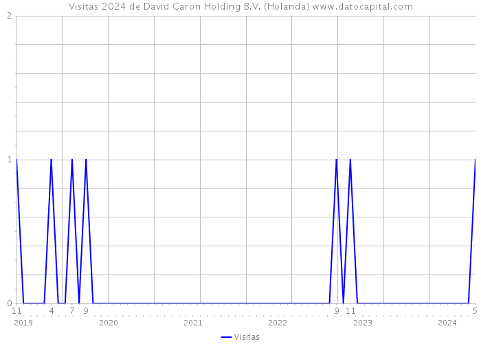 Visitas 2024 de David Caron Holding B.V. (Holanda) 