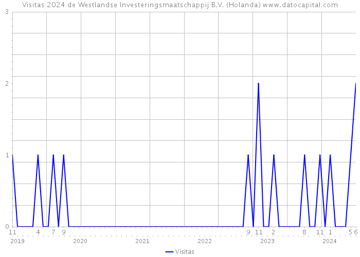 Visitas 2024 de Westlandse Investeringsmaatschappij B.V. (Holanda) 