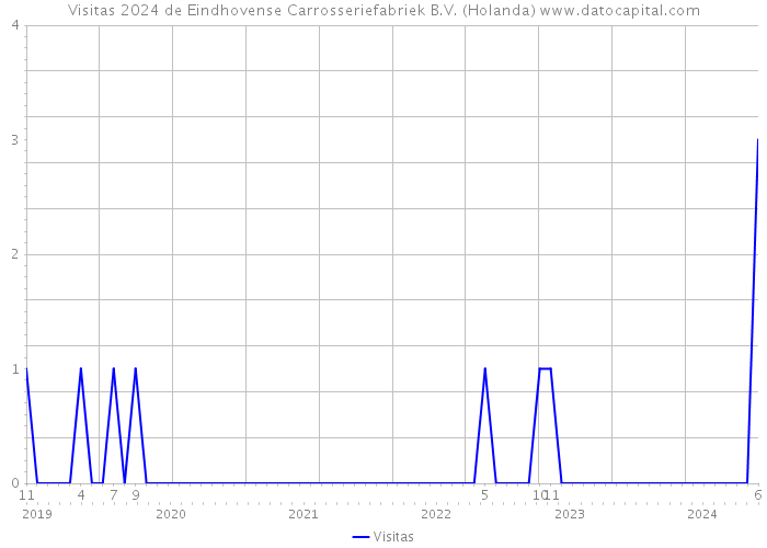 Visitas 2024 de Eindhovense Carrosseriefabriek B.V. (Holanda) 