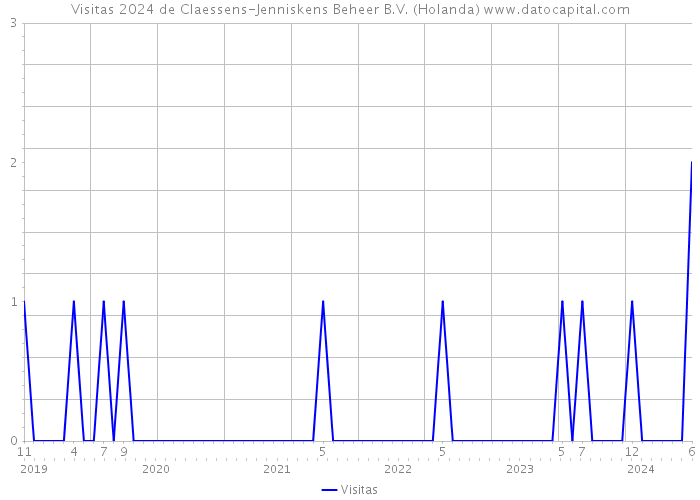 Visitas 2024 de Claessens-Jenniskens Beheer B.V. (Holanda) 