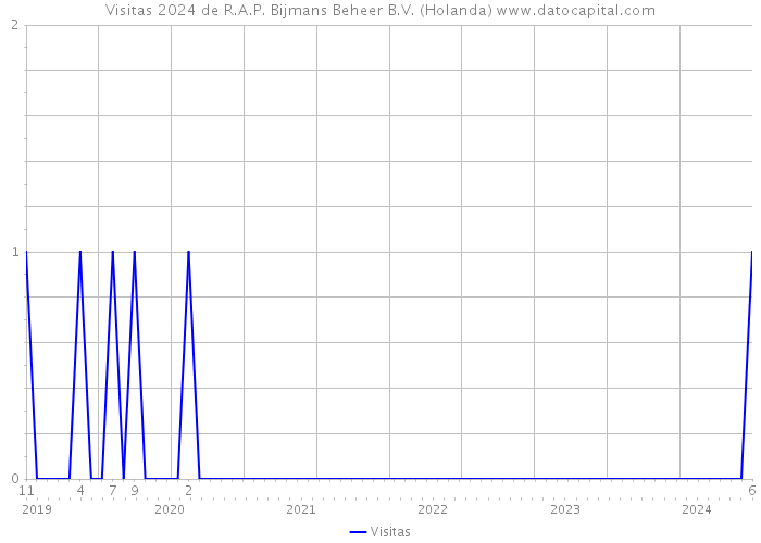 Visitas 2024 de R.A.P. Bijmans Beheer B.V. (Holanda) 