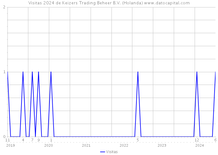 Visitas 2024 de Keizers Trading Beheer B.V. (Holanda) 