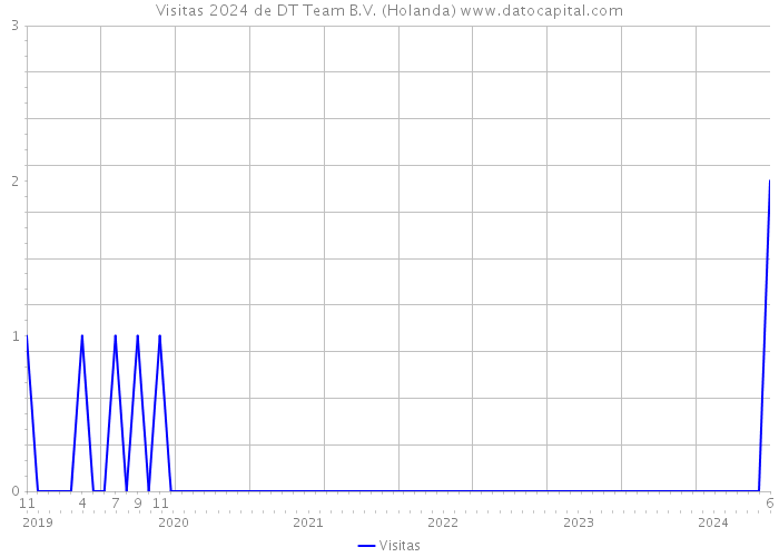 Visitas 2024 de DT Team B.V. (Holanda) 