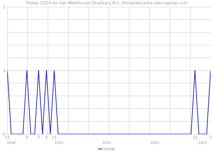 Visitas 2024 de Van Werkhoven Drukkerij B.V. (Holanda) 