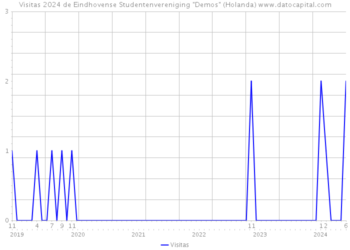 Visitas 2024 de Eindhovense Studentenvereniging 