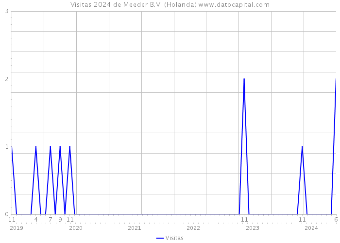 Visitas 2024 de Meeder B.V. (Holanda) 