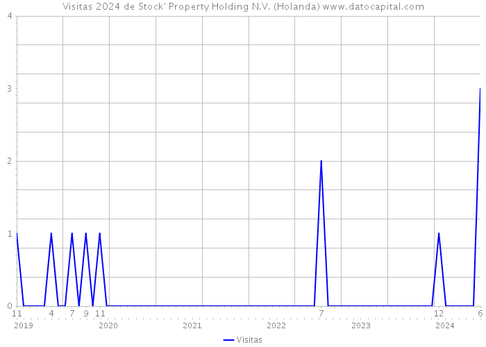 Visitas 2024 de Stock' Property Holding N.V. (Holanda) 
