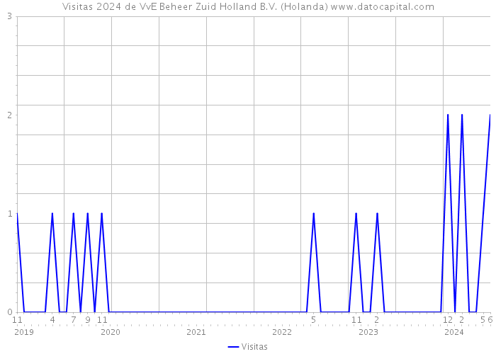 Visitas 2024 de VvE Beheer Zuid Holland B.V. (Holanda) 