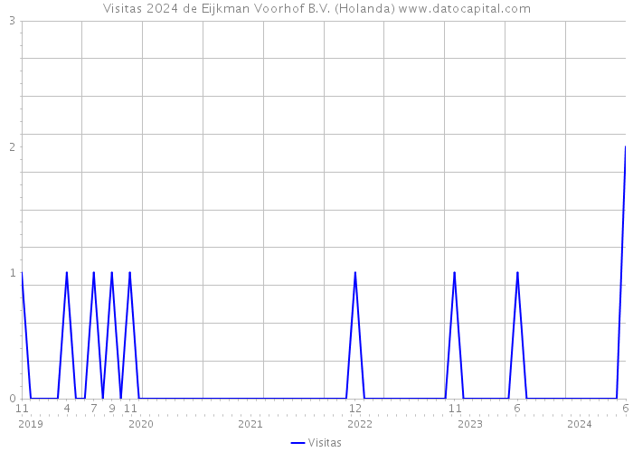 Visitas 2024 de Eijkman Voorhof B.V. (Holanda) 