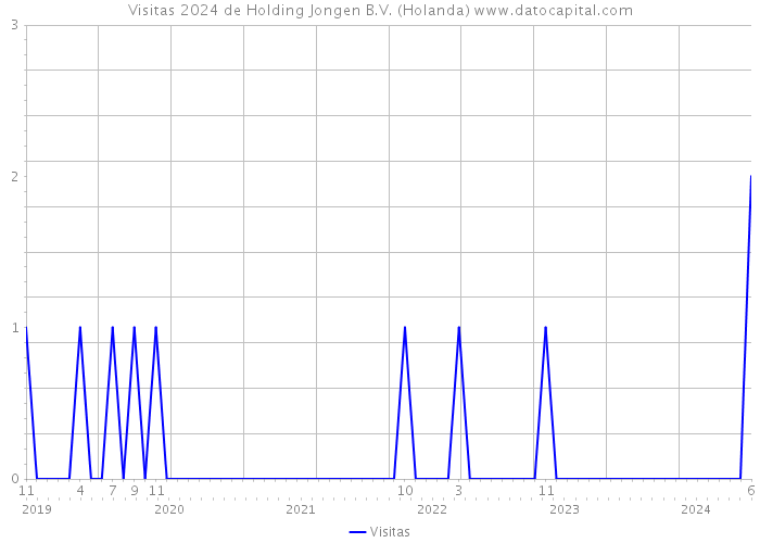 Visitas 2024 de Holding Jongen B.V. (Holanda) 