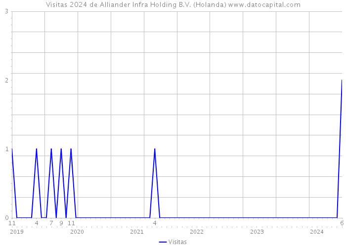 Visitas 2024 de Alliander Infra Holding B.V. (Holanda) 