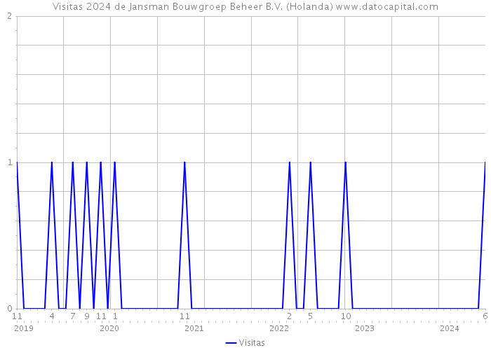 Visitas 2024 de Jansman Bouwgroep Beheer B.V. (Holanda) 