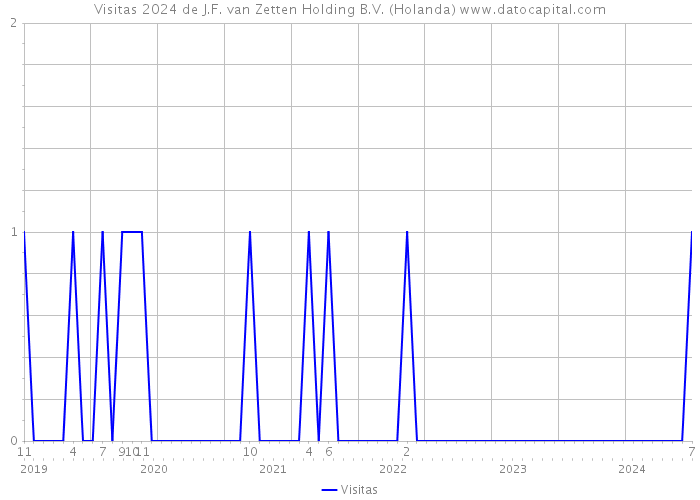 Visitas 2024 de J.F. van Zetten Holding B.V. (Holanda) 