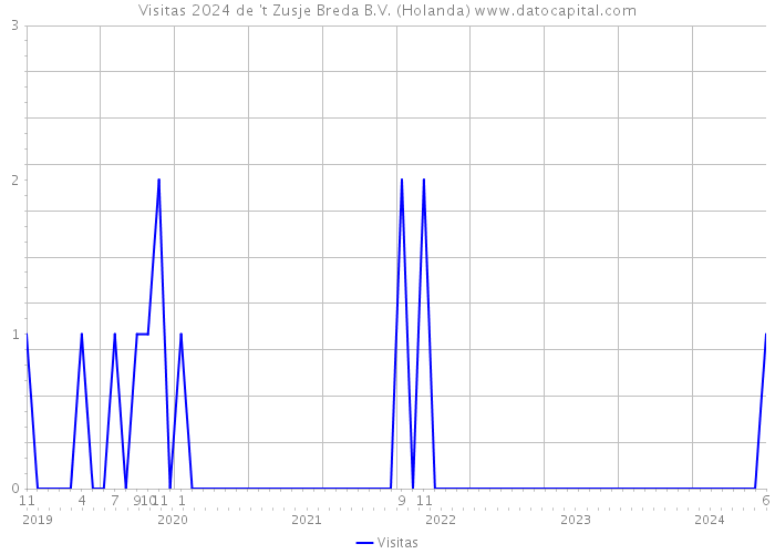 Visitas 2024 de 't Zusje Breda B.V. (Holanda) 