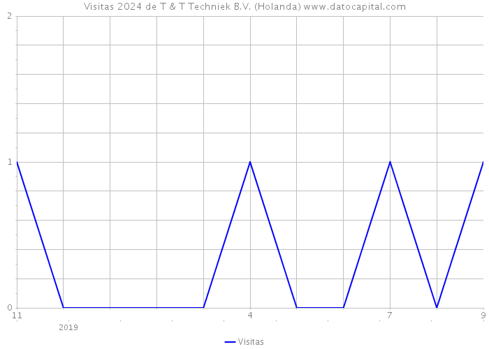 Visitas 2024 de T & T Techniek B.V. (Holanda) 