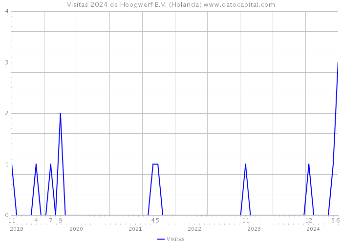 Visitas 2024 de Hoogwerf B.V. (Holanda) 