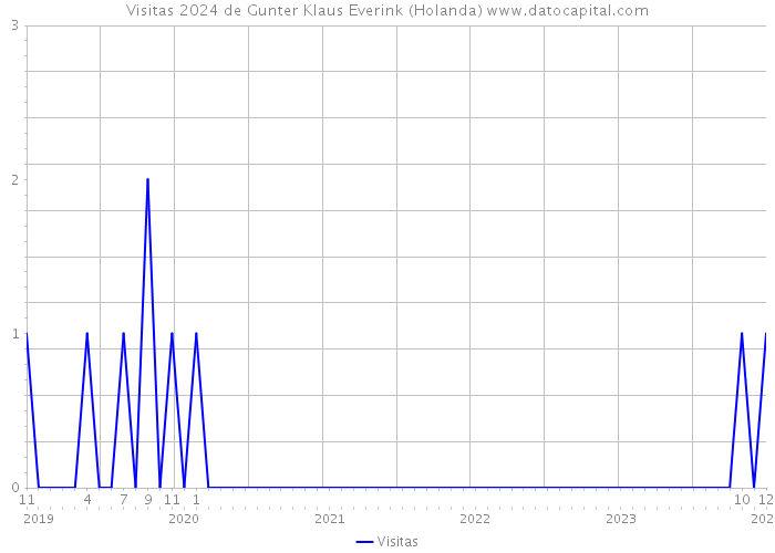 Visitas 2024 de Gunter Klaus Everink (Holanda) 