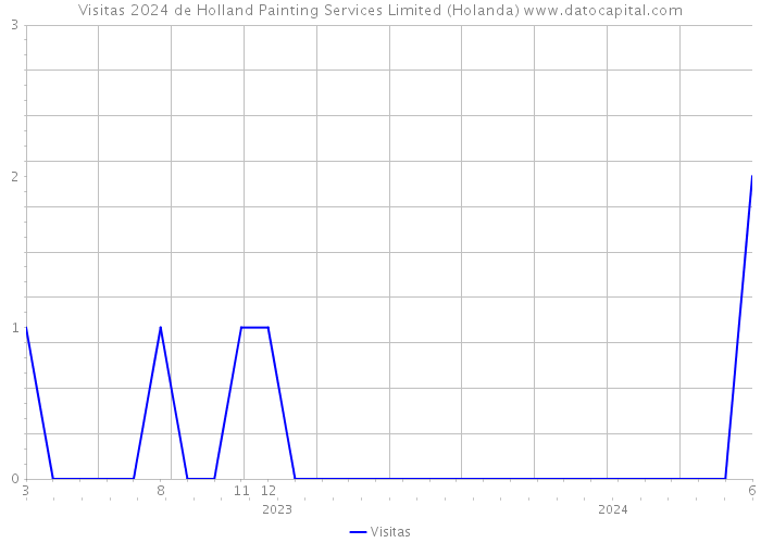 Visitas 2024 de Holland Painting Services Limited (Holanda) 