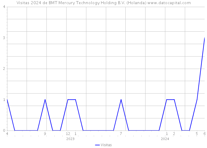 Visitas 2024 de BMT Mercury Technology Holding B.V. (Holanda) 
