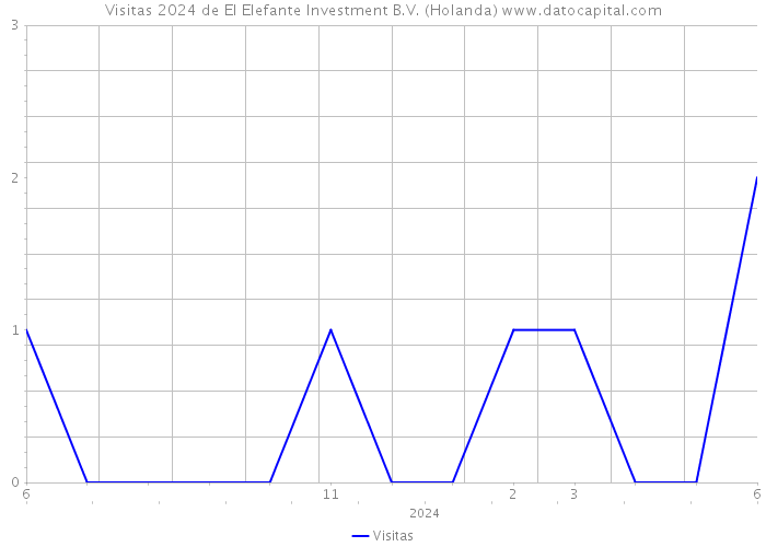 Visitas 2024 de El Elefante Investment B.V. (Holanda) 