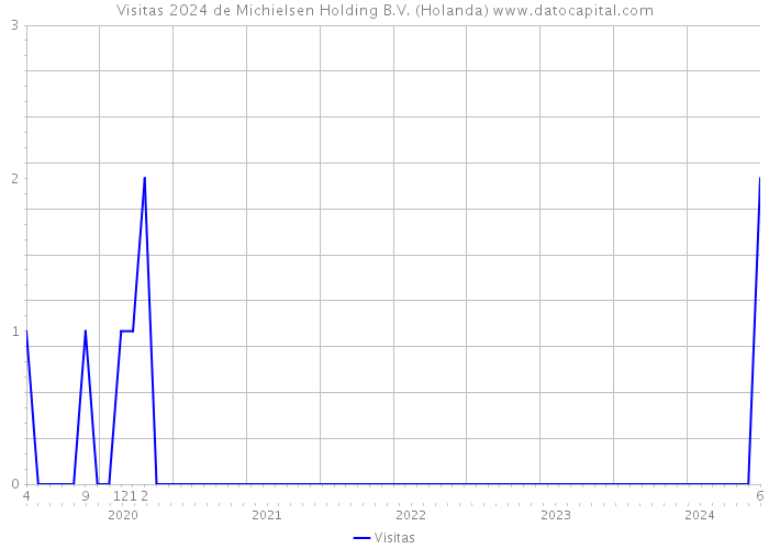 Visitas 2024 de Michielsen Holding B.V. (Holanda) 