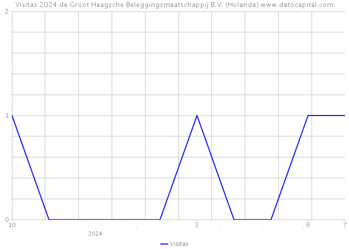 Visitas 2024 de Groot Haagsche Beleggingsmaatschappij B.V. (Holanda) 