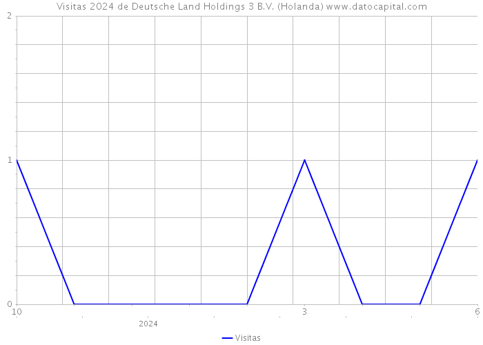 Visitas 2024 de Deutsche Land Holdings 3 B.V. (Holanda) 