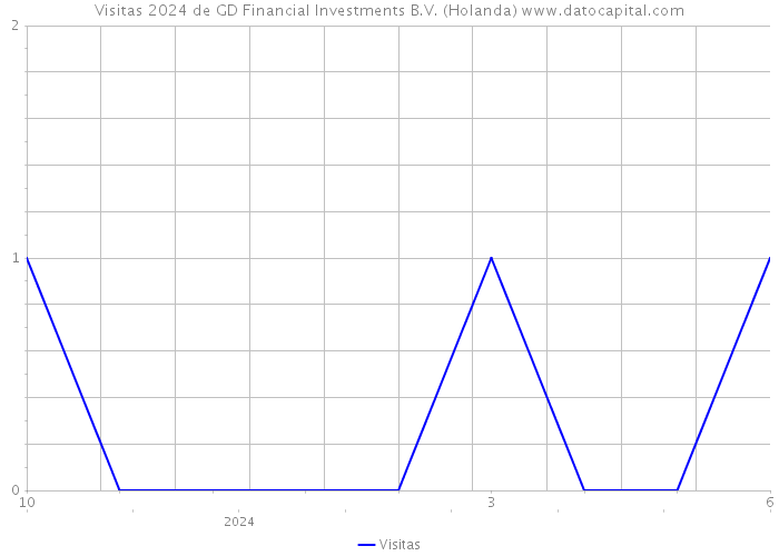 Visitas 2024 de GD Financial Investments B.V. (Holanda) 