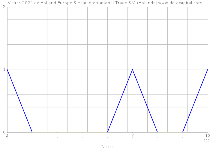 Visitas 2024 de Holland Europe & Asia International Trade B.V. (Holanda) 