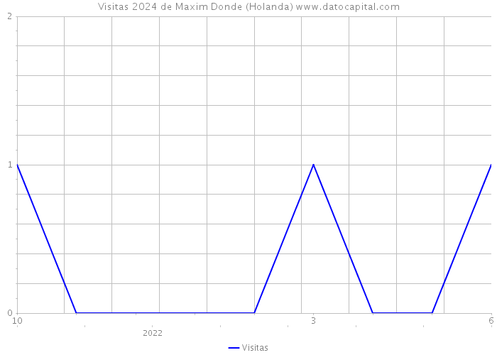 Visitas 2024 de Maxim Donde (Holanda) 