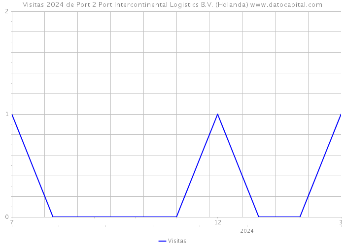 Visitas 2024 de Port 2 Port Intercontinental Logistics B.V. (Holanda) 