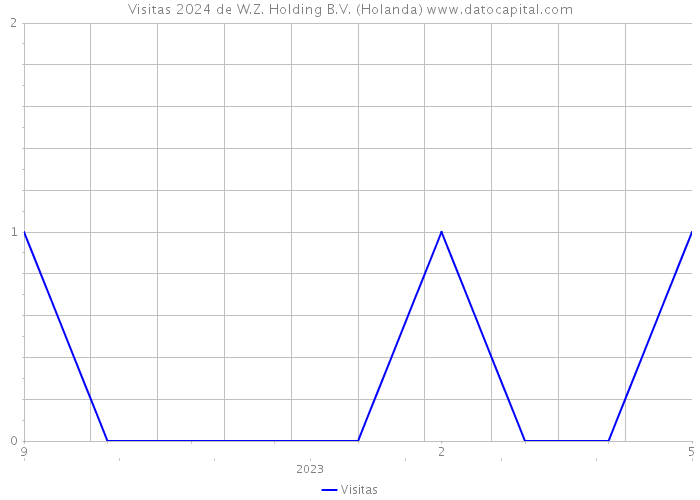 Visitas 2024 de W.Z. Holding B.V. (Holanda) 