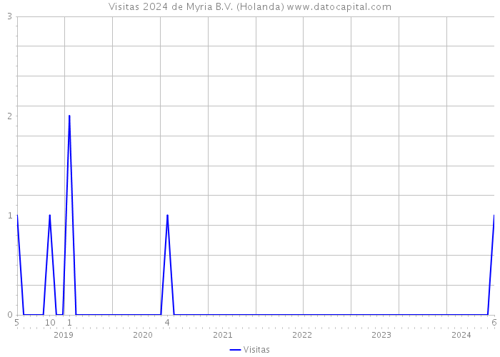 Visitas 2024 de Myria B.V. (Holanda) 