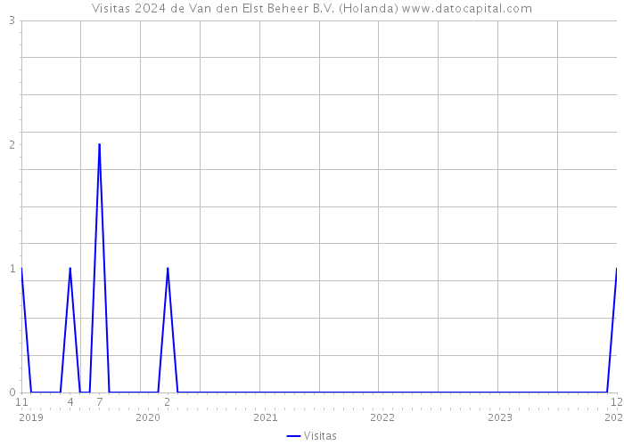 Visitas 2024 de Van den Elst Beheer B.V. (Holanda) 