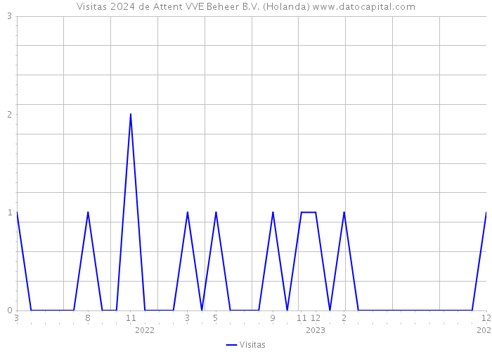 Visitas 2024 de Attent VVE Beheer B.V. (Holanda) 