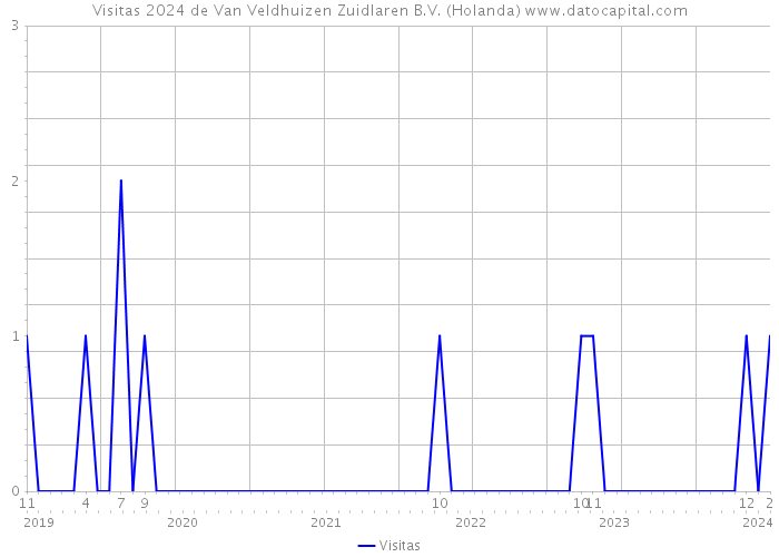 Visitas 2024 de Van Veldhuizen Zuidlaren B.V. (Holanda) 