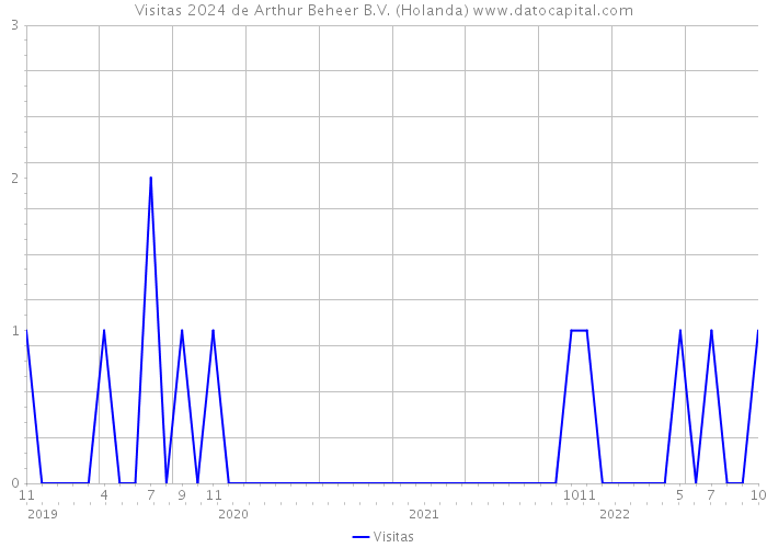 Visitas 2024 de Arthur Beheer B.V. (Holanda) 