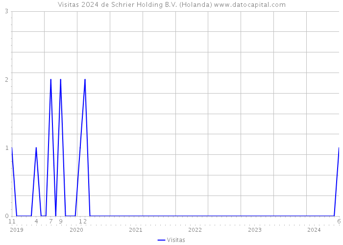 Visitas 2024 de Schrier Holding B.V. (Holanda) 