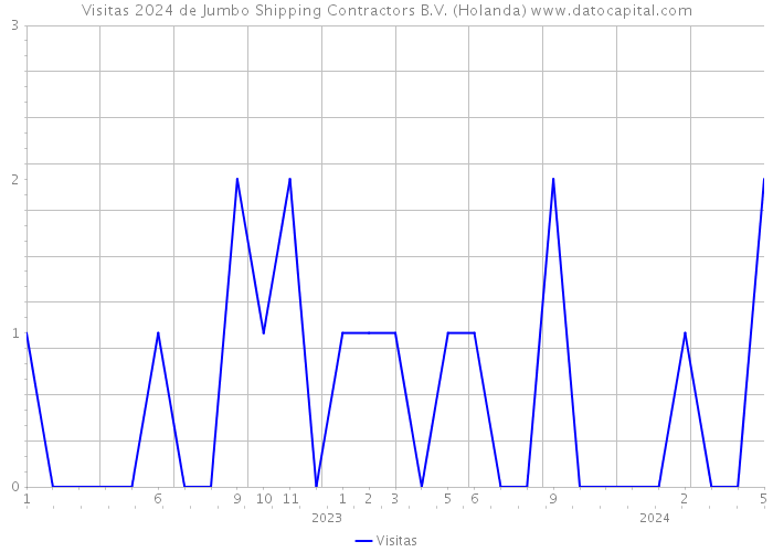 Visitas 2024 de Jumbo Shipping Contractors B.V. (Holanda) 