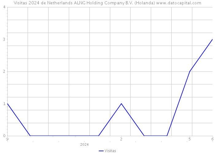 Visitas 2024 de Netherlands ALNG Holding Company B.V. (Holanda) 