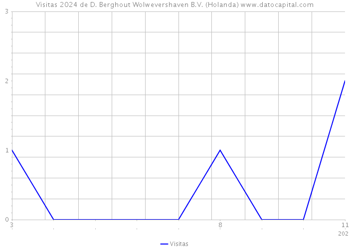 Visitas 2024 de D. Berghout Wolwevershaven B.V. (Holanda) 