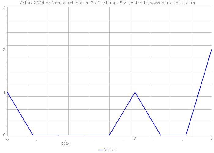 Visitas 2024 de Vanberkel Interim Professionals B.V. (Holanda) 