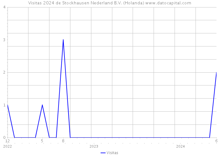 Visitas 2024 de Stockhausen Nederland B.V. (Holanda) 