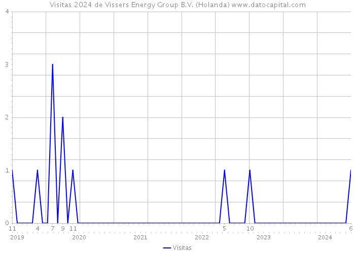 Visitas 2024 de Vissers Energy Group B.V. (Holanda) 