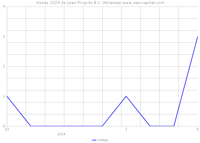 Visitas 2024 de Lean Projects B.V. (Holanda) 