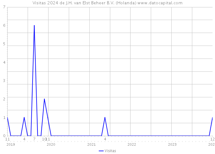 Visitas 2024 de J.H. van Elst Beheer B.V. (Holanda) 