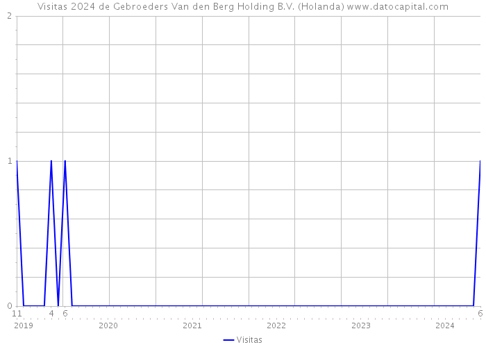 Visitas 2024 de Gebroeders Van den Berg Holding B.V. (Holanda) 