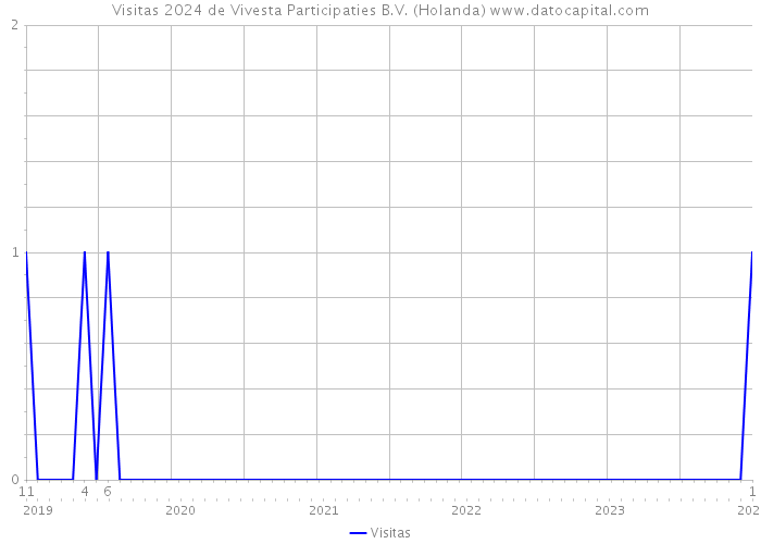 Visitas 2024 de Vivesta Participaties B.V. (Holanda) 