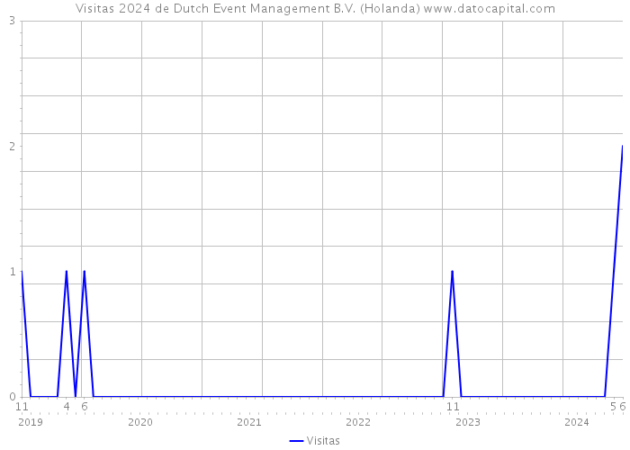 Visitas 2024 de Dutch Event Management B.V. (Holanda) 